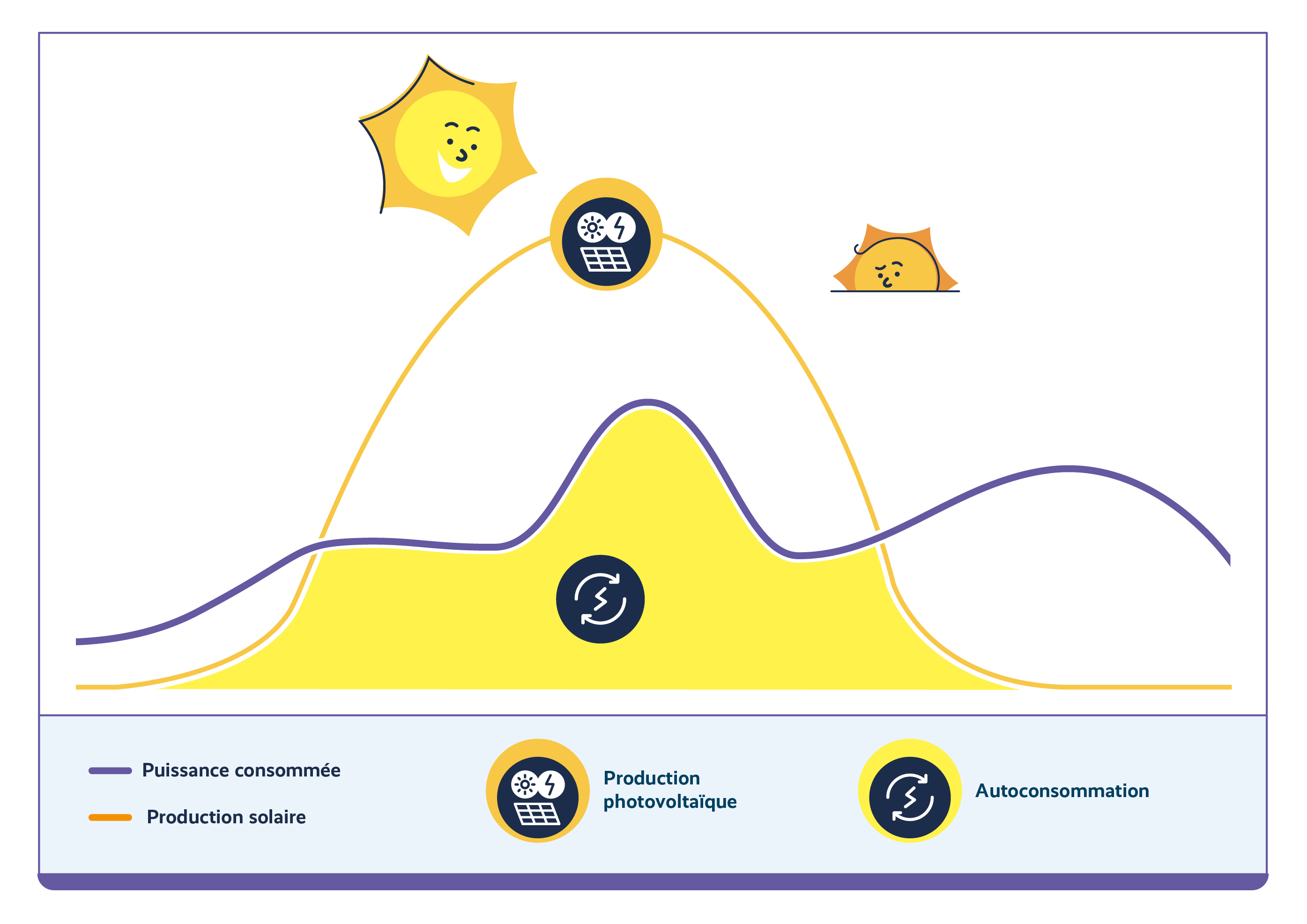 Ce graphique explique qu’en autoconsommant son électricité solaire on peut éviter les pics de puissance.