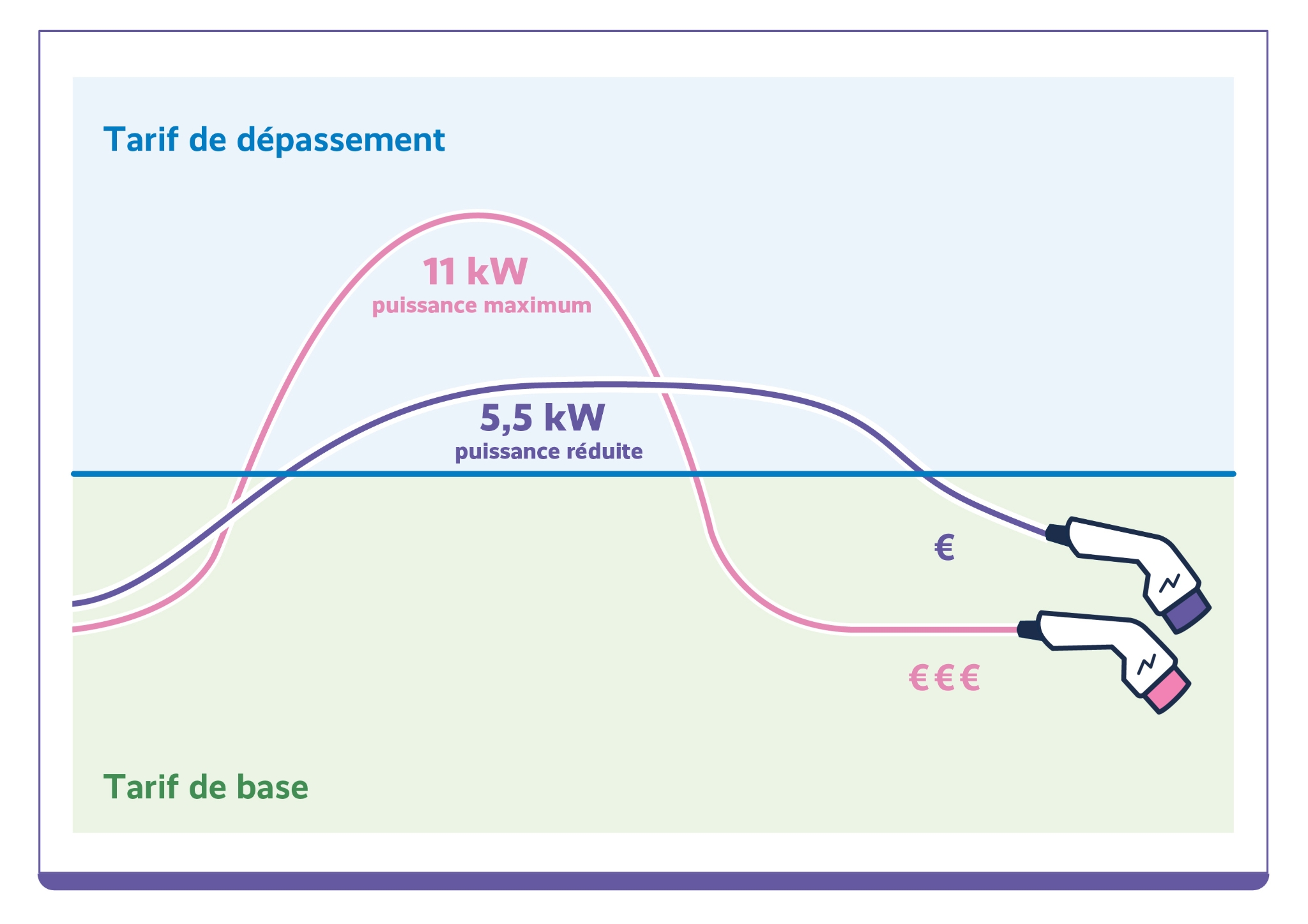 Graphique expliquant comment éviter un pic de puissance en répartissant la charge d’une voiture électrique