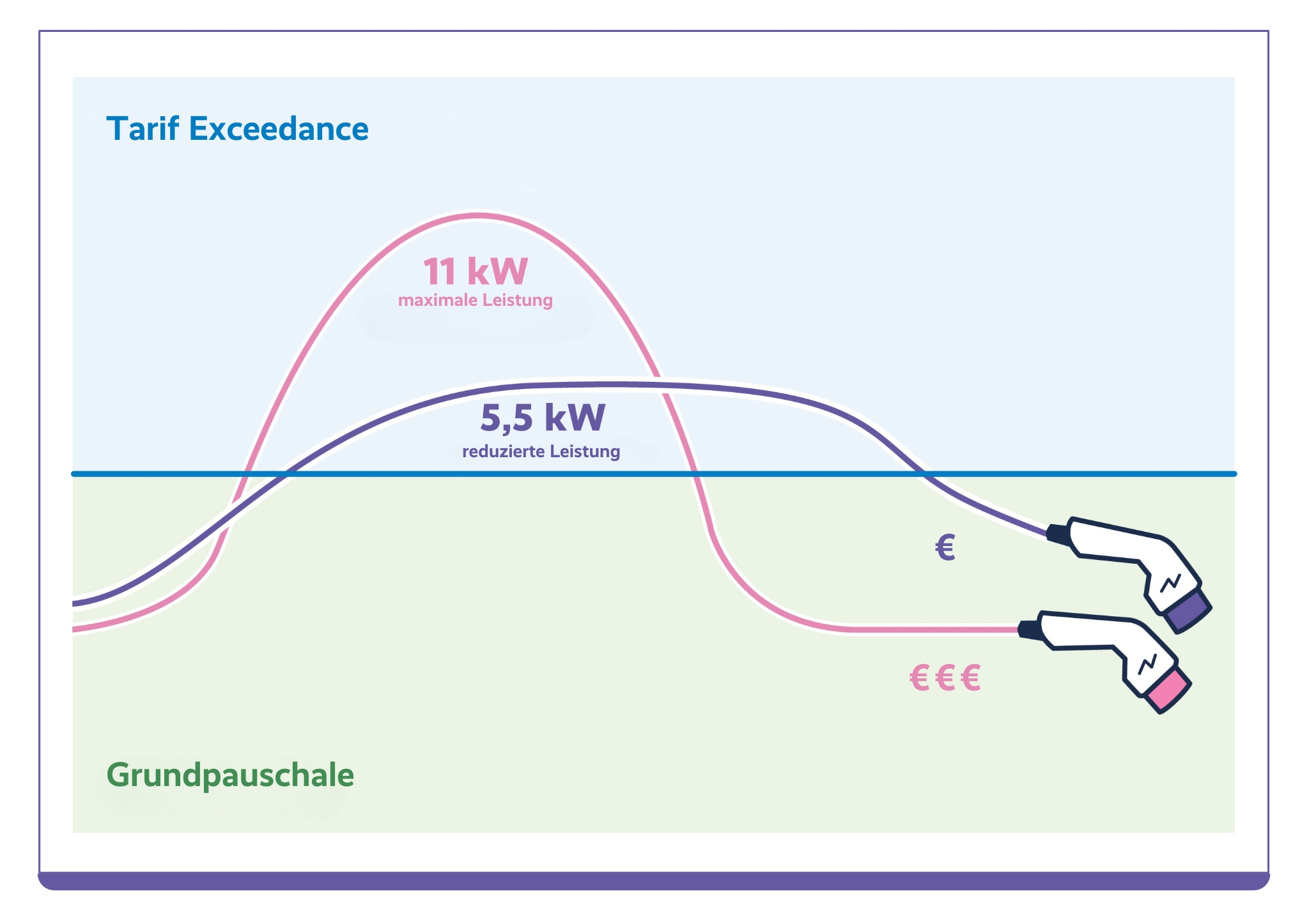 Grafik, die erklärt, wie eine Leistungsspitze durch die Verteilung der Ladeladung eines Elektroautos vermieden werden kann.