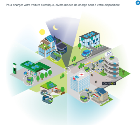 Illustration montrant les différents endroits où l'on peut charger son véhicule électrique aux bornes chargy : chez soi à la maison ou en résidence, au bureau, au parking, à la station-essence, sur les lieux publics. 