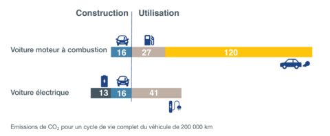 Graphique comparant combien de CO2 est émis pour un cycle de vie complet d'un moteur à combustion et d'une voiture électrique.