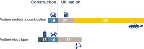 Emissions de CO₂ pour un cycle de vie complet du véhicule de 200 000 km