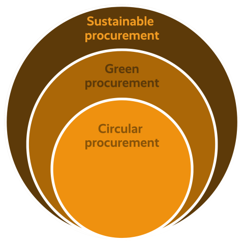 Circular procurement